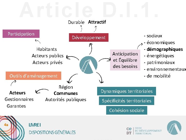 Article D. I. 1. Durable Attractif Participation Développement Habitants Acteurs publics Acteurs privés Outils