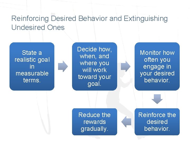 Reinforcing Desired Behavior and Extinguishing Undesired Ones State a realistic goal in measurable terms.