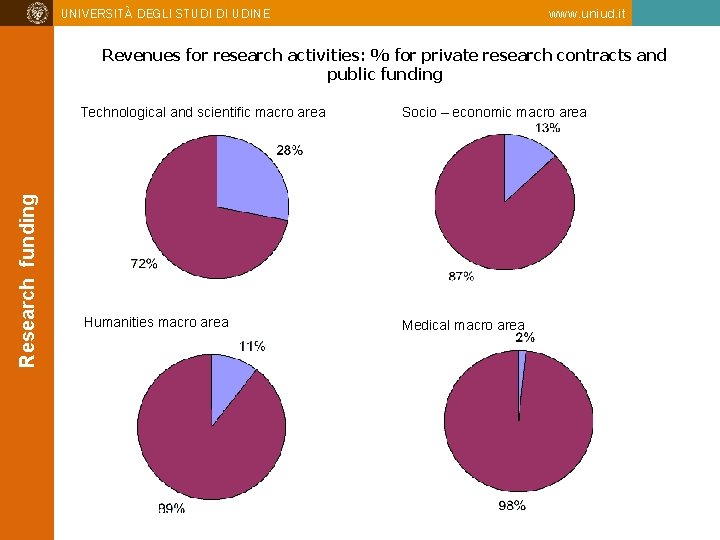 UNIVERSITÀ DEGLI STUDI DI UDINE www. uniud. it Research funding Revenues for research activities: