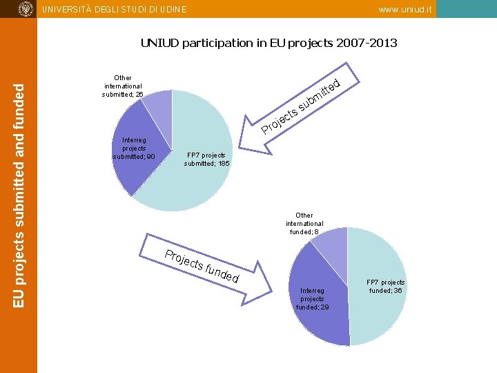 UNIVERSITÀ DEGLI STUDI DI UDINE www. uniud. it EU projects submitted and funded UNIUD