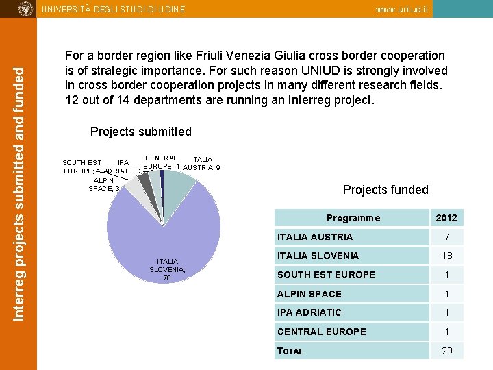 Interreg projects submitted and funded UNIVERSITÀ DEGLI STUDI DI UDINE www. uniud. it For