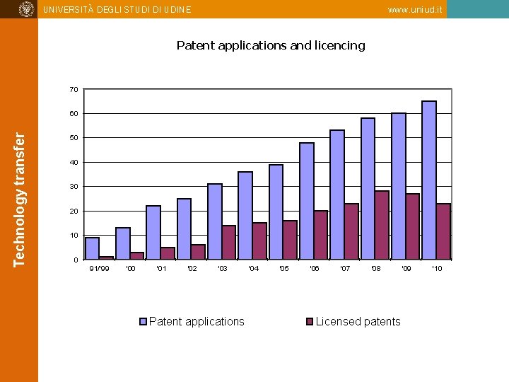 UNIVERSITÀ DEGLI STUDI DI UDINE www. uniud. it Patent applications and licencing 70 Technology