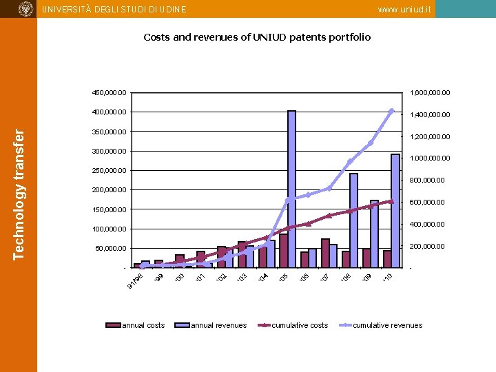 UNIVERSITÀ DEGLI STUDI DI UDINE www. uniud. it 450, 000. 00 1, 600, 000.