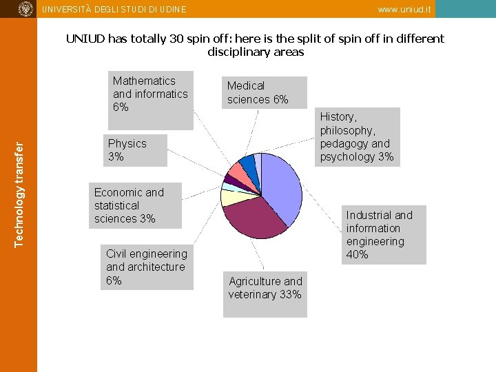 UNIVERSITÀ DEGLI STUDI DI UDINE www. uniud. it UNIUD has totally 30 spin off: