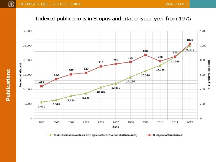 UNIVERSITÀ DEGLI STUDI DI UDINE www. uniud. it Publications Indexed publications in Scopus and