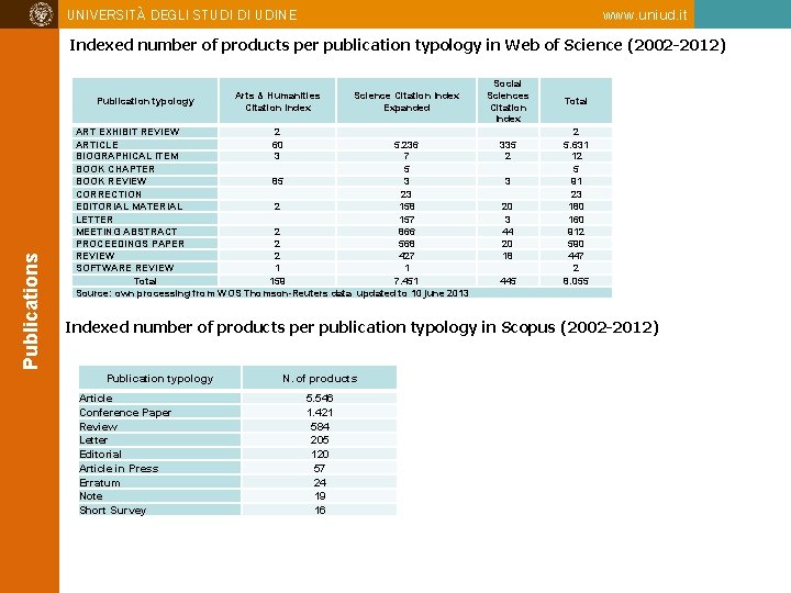 UNIVERSITÀ DEGLI STUDI DI UDINE www. uniud. it Indexed number of products per publication