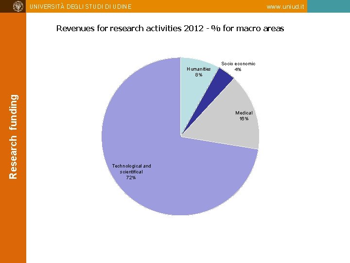 UNIVERSITÀ DEGLI STUDI DI UDINE www. uniud. it Revenues for research activities 2012 -