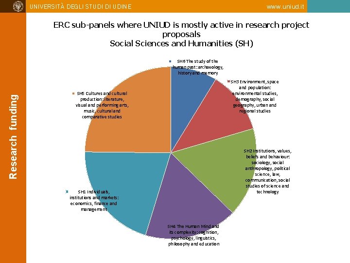 UNIVERSITÀ DEGLI STUDI DI UDINE www. uniud. it ERC sub-panels where UNIUD is mostly