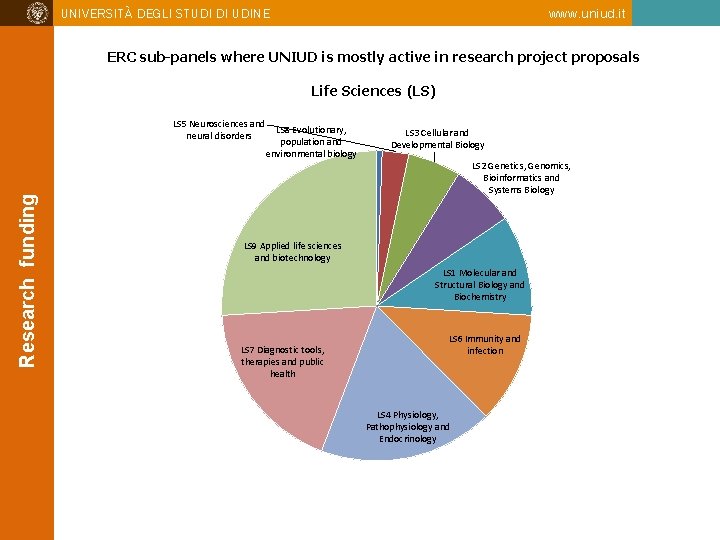 UNIVERSITÀ DEGLI STUDI DI UDINE www. uniud. it ERC sub-panels where UNIUD is mostly