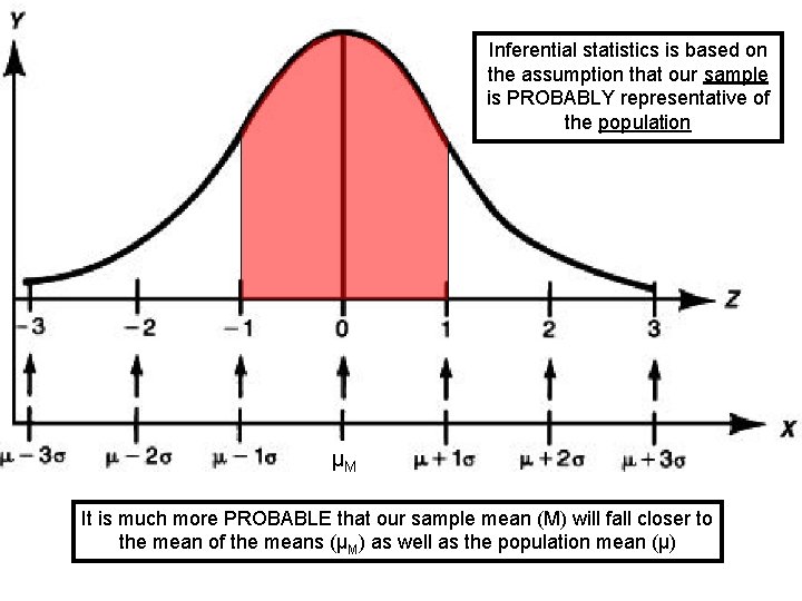 Inferential statistics is based on the assumption that our sample is PROBABLY representative of