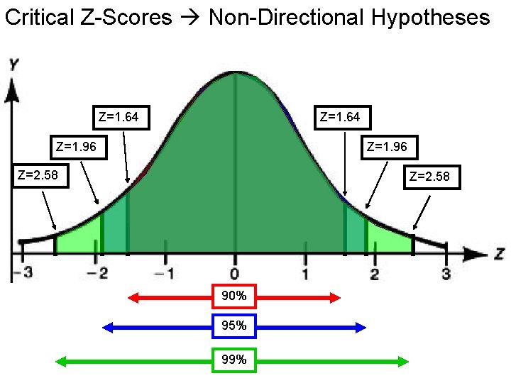 Critical Z-Scores Non-Directional Hypotheses Z=1. 64 Z=1. 96 Z=2. 58 90% 95% 99% 