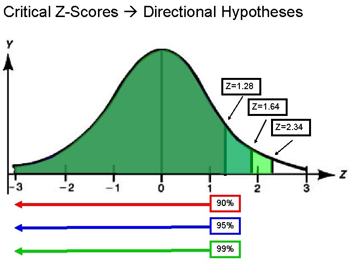 Critical Z-Scores Directional Hypotheses Z=1. 28 Z=1. 64 Z=2. 34 90% 95% 99% 