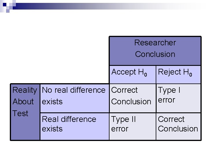 Researcher Conclusion Accept H 0 Reality No real difference About exists Test Real difference