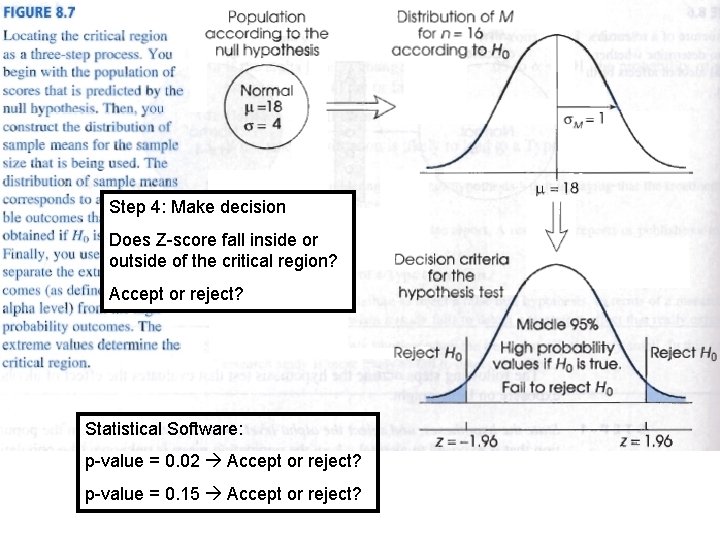 Step 4: Make decision Does Z-score fall inside or outside of the critical region?