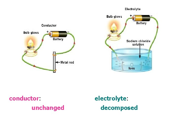 Conduction of electricity by conductor: the conductor electrolyte: the electrolyte remains unchanged is decomposed Conduction of electricity by conductor: the conductor electrolyte: the electrolyte remains unchanged is decomposed