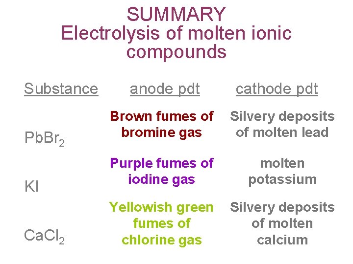 SUMMARY Electrolysis of molten ionic compounds Substance Pb. Br 2 KI Ca. Cl 2 SUMMARY Electrolysis of molten ionic compounds Substance Pb. Br 2 KI Ca. Cl 2