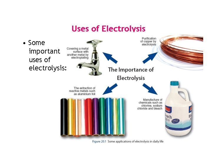 Uses of Electrolysis • Some important uses of electrolysis: Uses of Electrolysis • Some important uses of electrolysis: