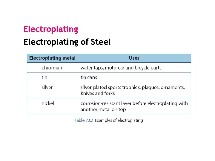 Electroplating of Steel Electroplating of Steel