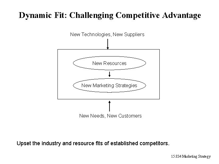 Dynamic Fit: Challenging Competitive Advantage New Technologies, New Suppliers New Resources New Marketing Strategies Dynamic Fit: Challenging Competitive Advantage New Technologies, New Suppliers New Resources New Marketing Strategies