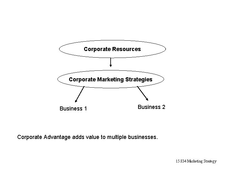 Corporate Resources Corporate Marketing Strategies Business 1 Business 2 Corporate Advantage adds value to Corporate Resources Corporate Marketing Strategies Business 1 Business 2 Corporate Advantage adds value to
