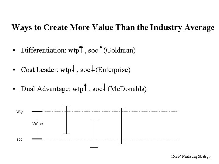Ways to Create More Value Than the Industry Average • Differentiation: wtp , soc Ways to Create More Value Than the Industry Average • Differentiation: wtp , soc