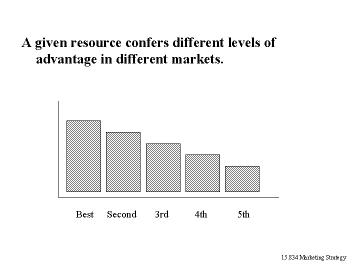 A given resource confers different levels of advantage in different markets. Best Second 3 A given resource confers different levels of advantage in different markets. Best Second 3