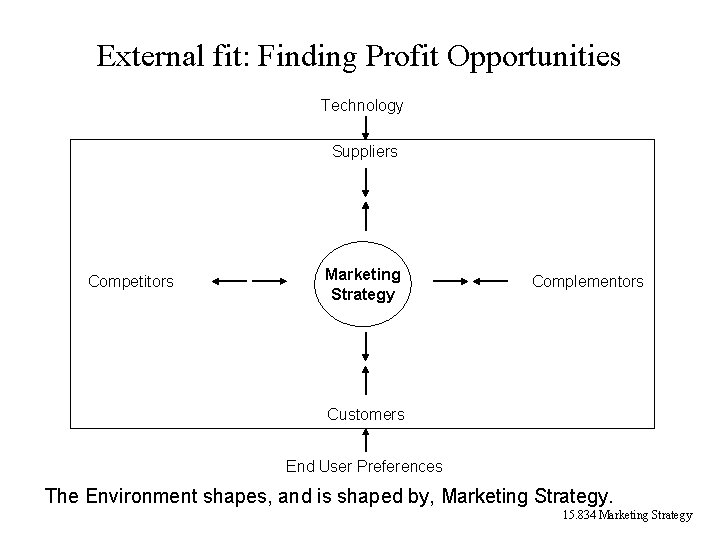 External fit: Finding Profit Opportunities Technology Suppliers Competitors Marketing Strategy Complementors Customers End User External fit: Finding Profit Opportunities Technology Suppliers Competitors Marketing Strategy Complementors Customers End User