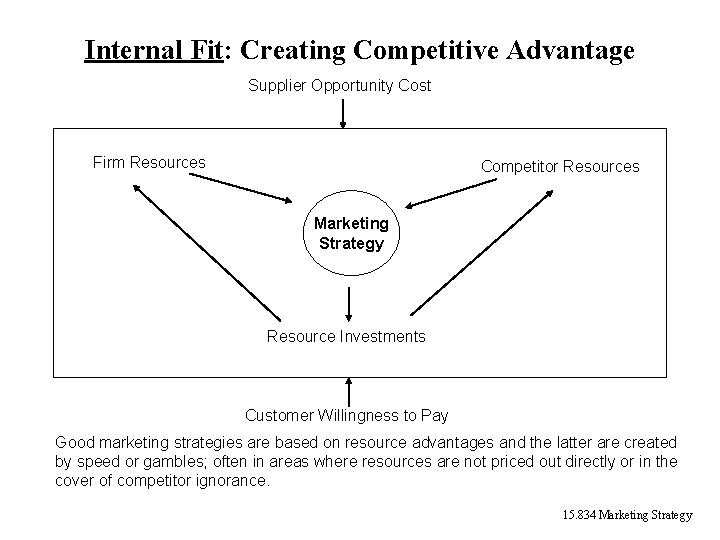 Internal Fit: Creating Competitive Advantage Supplier Opportunity Cost Firm Resources Competitor Resources Marketing Strategy Internal Fit: Creating Competitive Advantage Supplier Opportunity Cost Firm Resources Competitor Resources Marketing Strategy