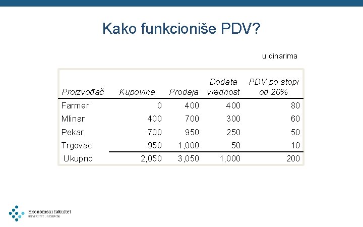 Kako funkcioniše PDV? u dinarima Proizvođač Kupovina Dodata Prodaja vrednost PDV po stopi od