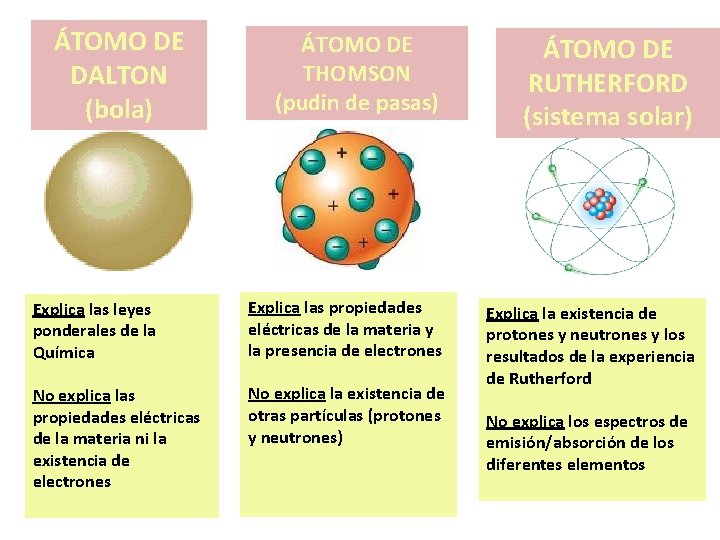 ÁTOMO DE DALTON (bola) ÁTOMO DE THOMSON (pudin de pasas) Explica las leyes ponderales ÁTOMO DE DALTON (bola) ÁTOMO DE THOMSON (pudin de pasas) Explica las leyes ponderales