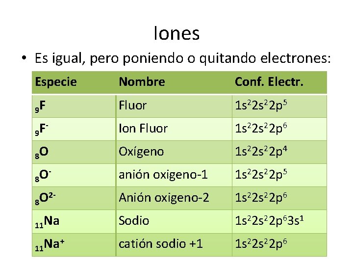Iones • Es igual, pero poniendo o quitando electrones: Especie Nombre Conf. Electr. 9 Iones • Es igual, pero poniendo o quitando electrones: Especie Nombre Conf. Electr. 9