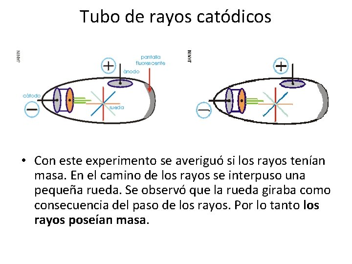 Tubo de rayos catódicos • Con este experimento se averiguó si los rayos tenían Tubo de rayos catódicos • Con este experimento se averiguó si los rayos tenían