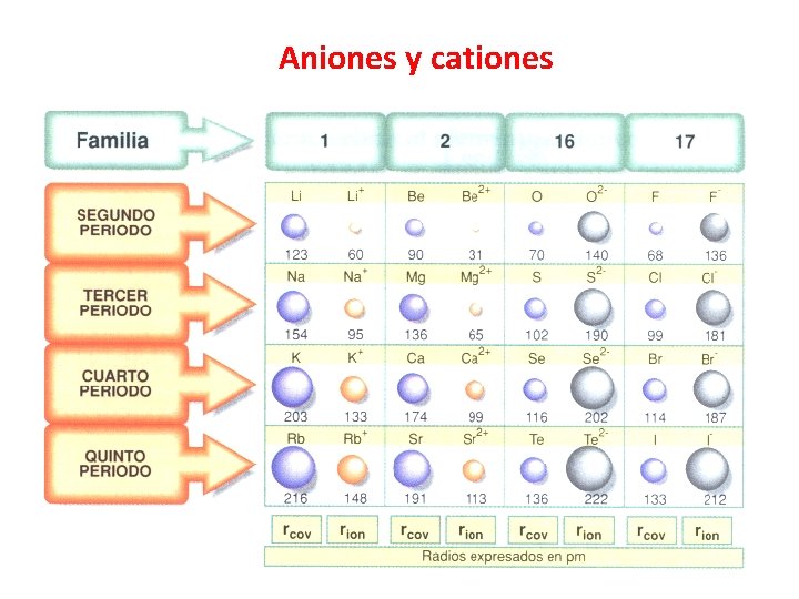 Aniones y cationes Aniones y cationes