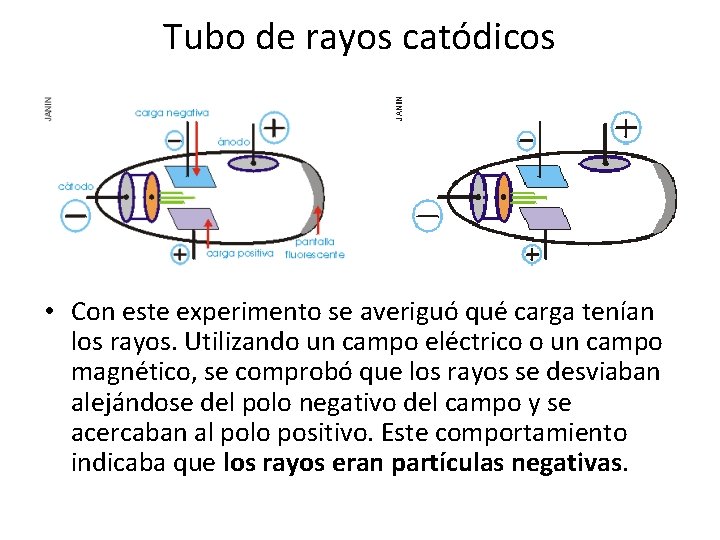 Tubo de rayos catódicos • Con este experimento se averiguó qué carga tenían los Tubo de rayos catódicos • Con este experimento se averiguó qué carga tenían los