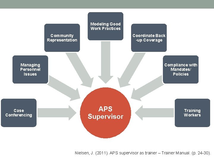 Modeling Good Work Practices Community Representation Coordinate Back -up Coverage Managing Personnel Issues Case