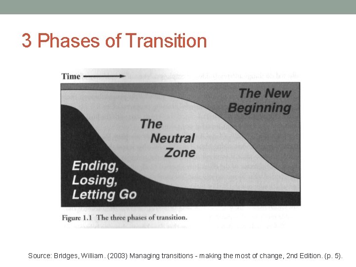 3 Phases of Transition Source: Bridges, William. (2003) Managing transitions - making the most