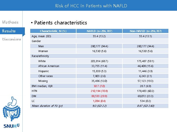 Risk of HCC in Patients with NAFLD Methods • Patients characteristics Results Discussions Characteristic,