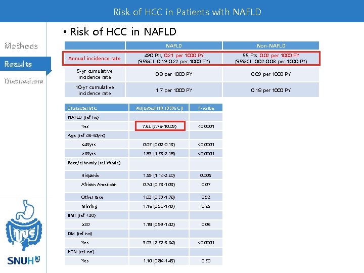 Risk of HCC in Patients with NAFLD • Risk of HCC in NAFLD Methods Risk of HCC in Patients with NAFLD • Risk of HCC in NAFLD Methods