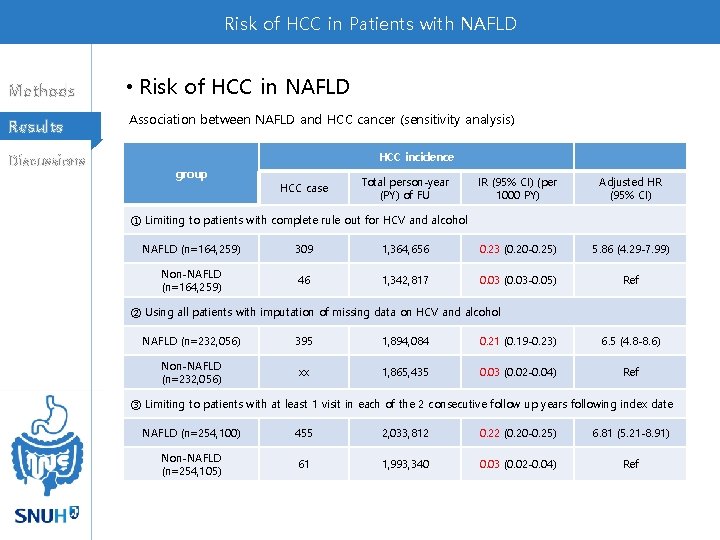 Risk of HCC in Patients with NAFLD Methods Results Discussions • Risk of HCC