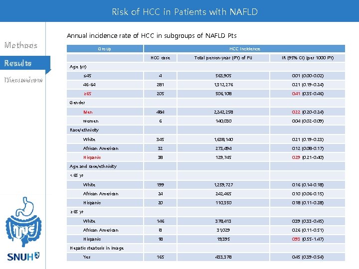 Risk of HCC in Patients with NAFLD Annual incidence rate of HCC in subgroups Risk of HCC in Patients with NAFLD Annual incidence rate of HCC in subgroups