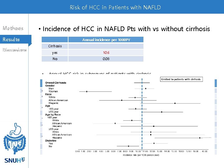 Risk of HCC in Patients with NAFLD Methods • Incidence of HCC in NAFLD