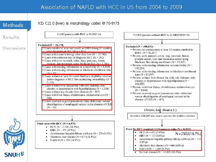 Association of NAFLD with HCC in US from 2004 to 2009 Methods ICD C Association of NAFLD with HCC in US from 2004 to 2009 Methods ICD C