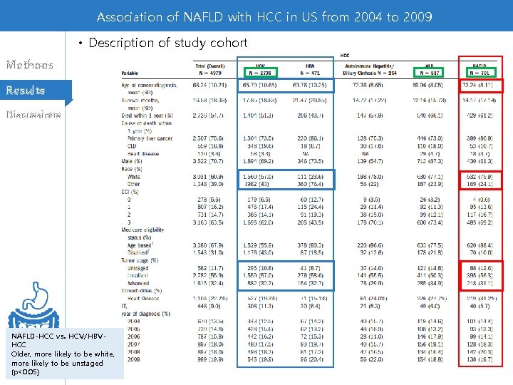 Association of NAFLD with HCC in US from 2004 to 2009 • Description of