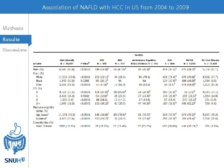 Association of NAFLD with HCC in US from 2004 to 2009 Methods Results Discussions