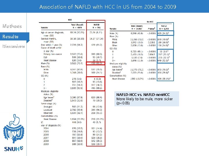 Association of NAFLD with HCC in US from 2004 to 2009 Methods Results Discussions