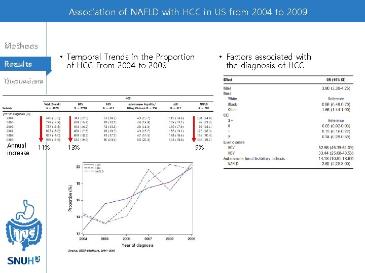 Association of NAFLD with HCC in US from 2004 to 2009 Methods Results •