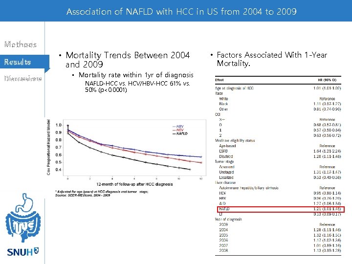 Association of NAFLD with HCC in US from 2004 to 2009 Methods Results Discussions