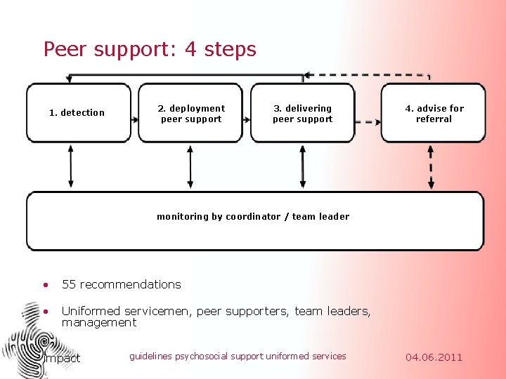 Peer support: 4 steps 1. detection 2. deployment peer support 3. delivering peer support