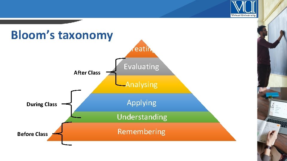 Bloom’s taxonomy Creating After Class Evaluating Analysing During Class Applying Understanding Before Class Remembering
