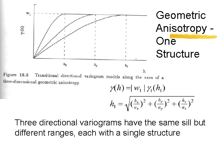 Geometric Anisotropy One Structure Three directional variograms have the same sill but different ranges,